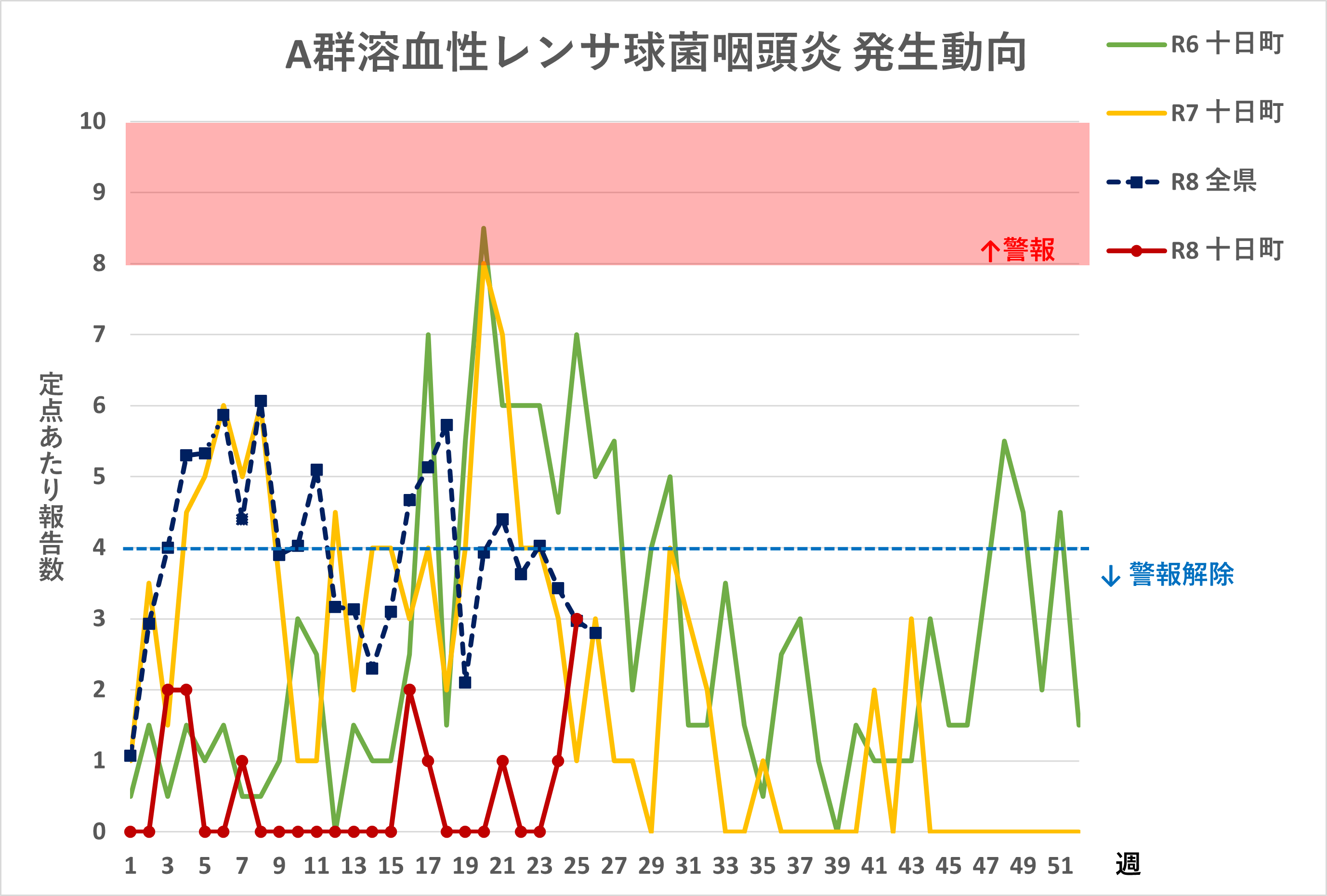 R8月26日週溶連菌