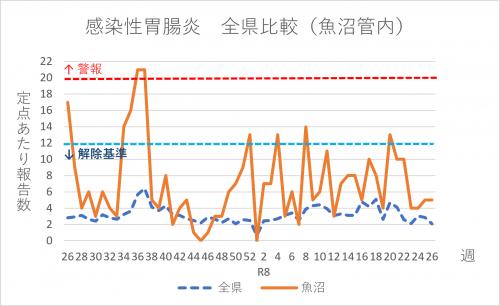 感染性胃腸炎 全県比較(魚沼管内)