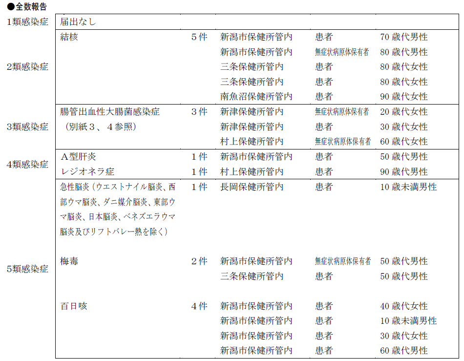 全数報告対象疾患