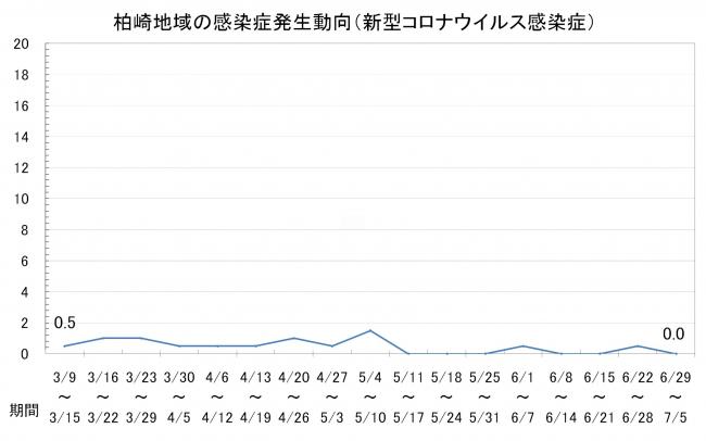 柏崎地域の感染症発生動向(新型コロナウイルス感染症)