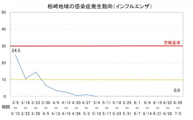 柏崎地域の感染症発生動向(インフルエンザ)