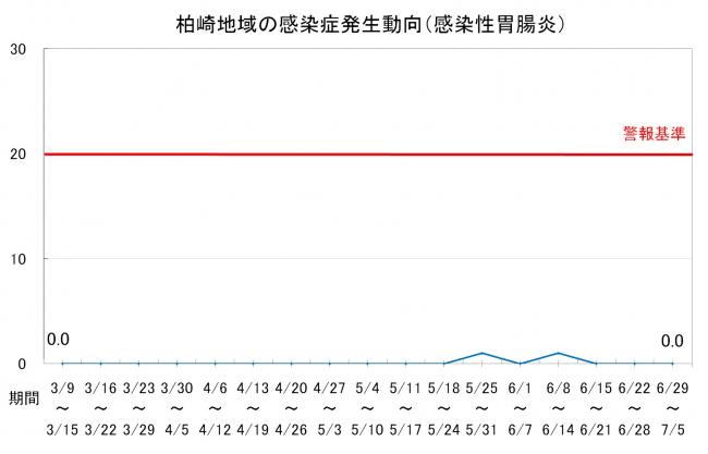 柏崎地域の感染症発生動向(感染性胃腸炎)