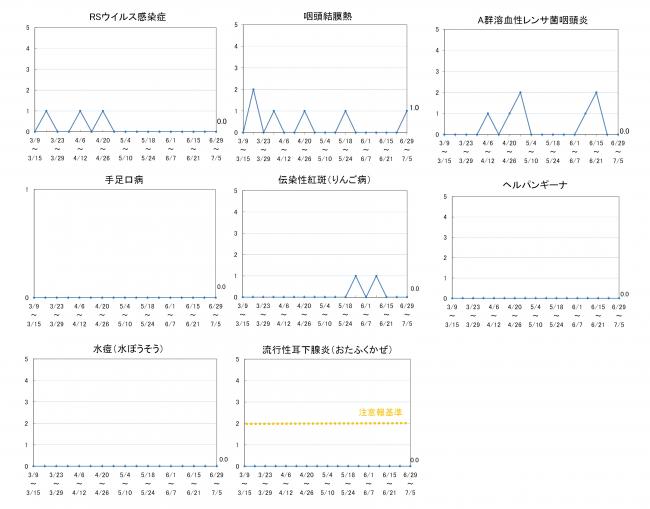 柏崎地域の感染症発生動向