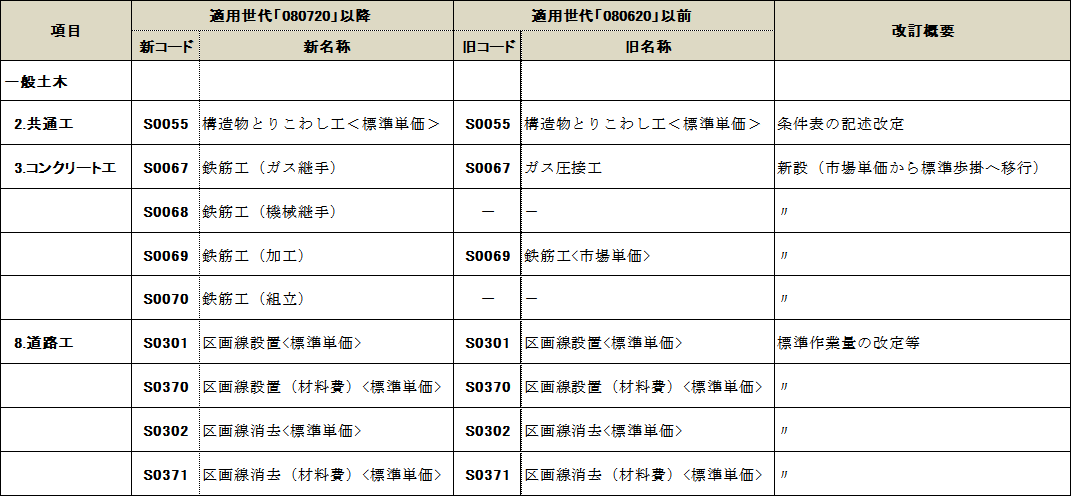 一部改訂コード一覧表