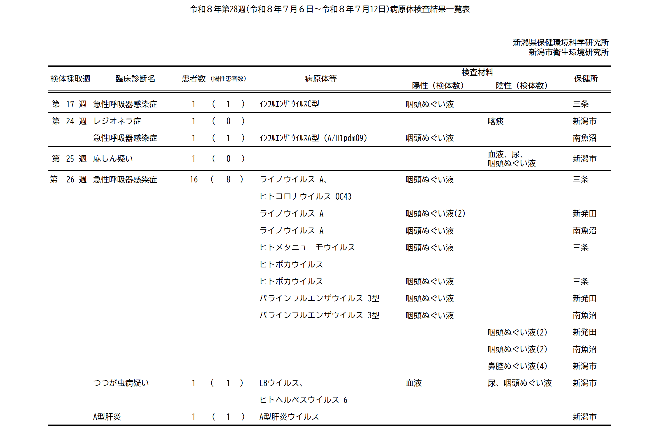 病原体検査結果一覧表