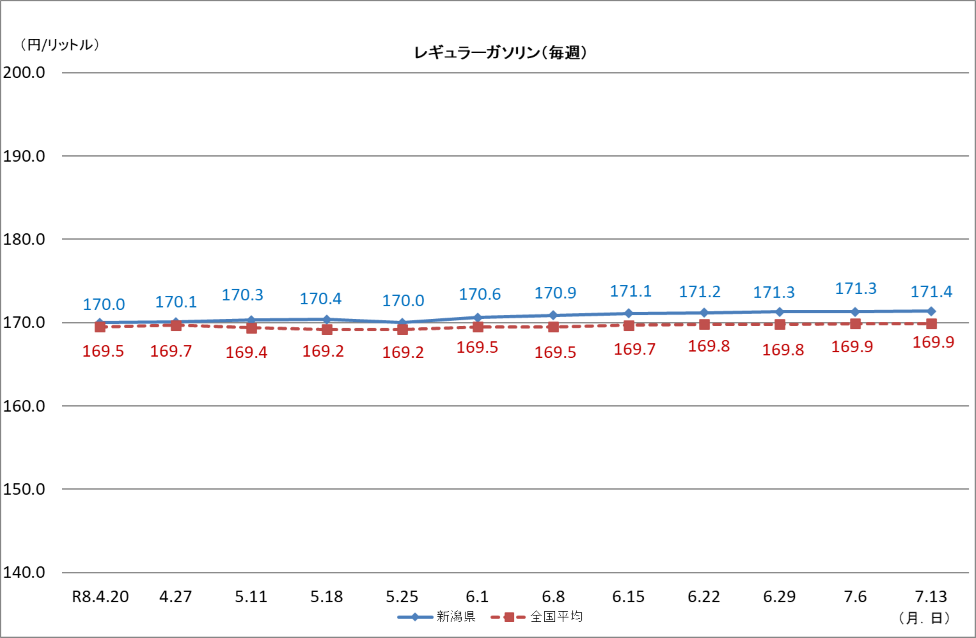 レギュラーガソリン(毎週)