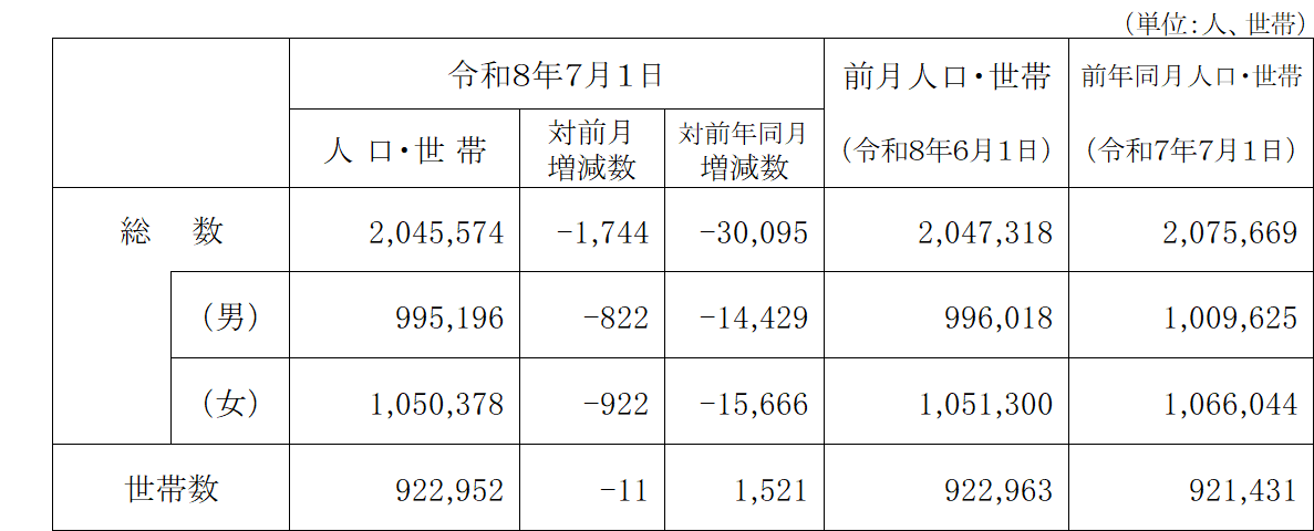 表１