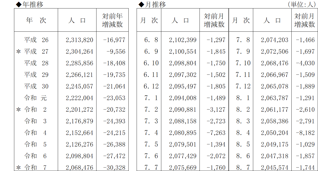 表2