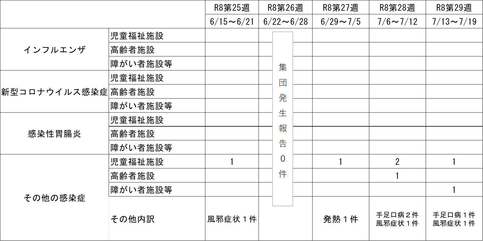 集団発生状況