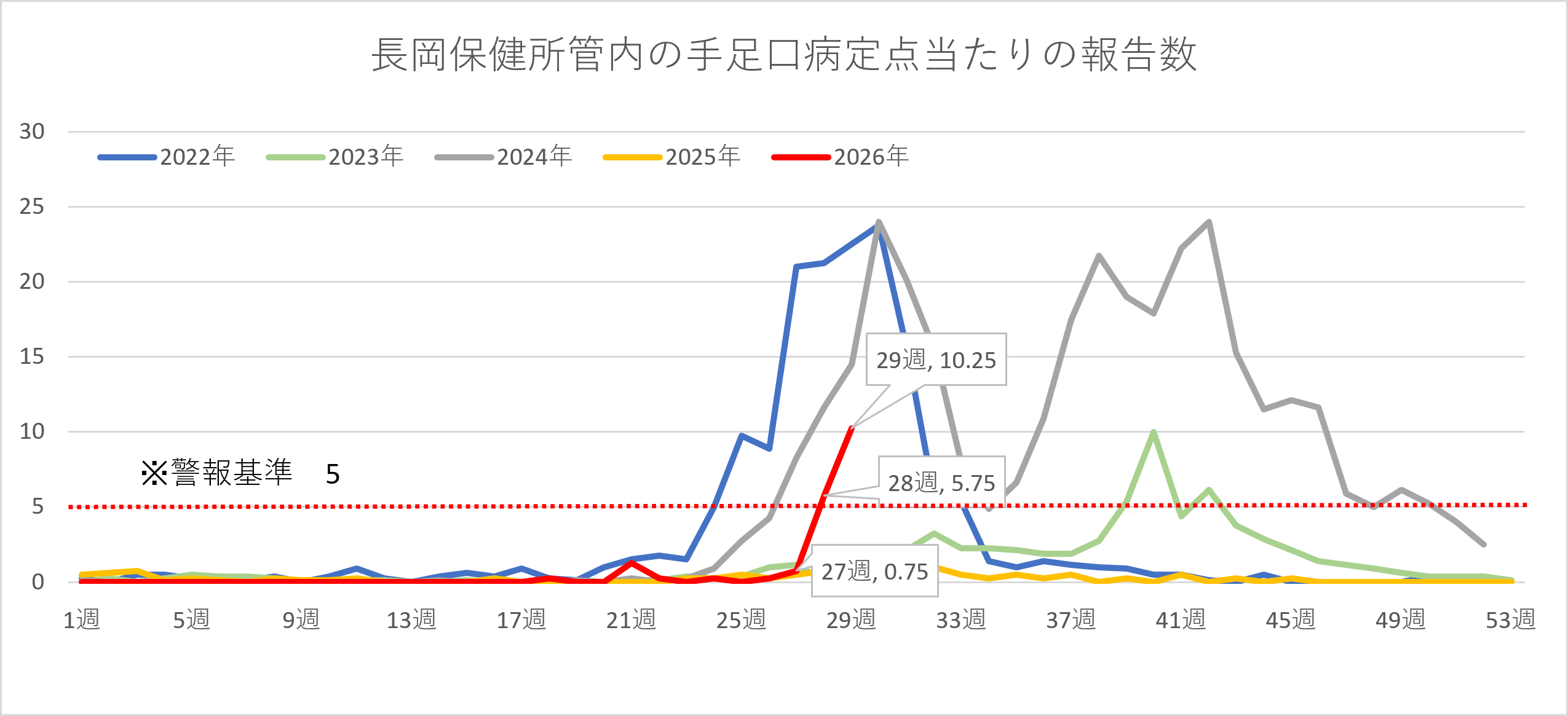 手足口病の患者数の推移
