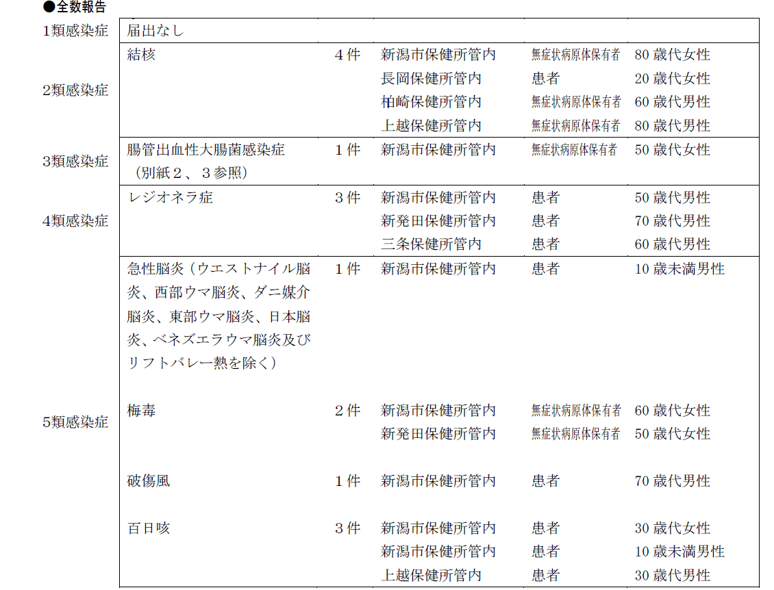 全数報告対象疾患