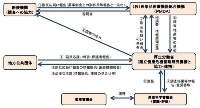 副反応疑い報告制度の流れ