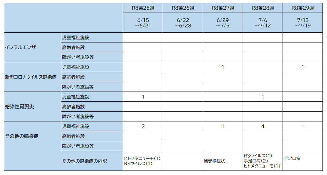 29集団