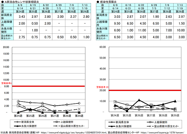 第29週(A群溶血性レンサ球菌咽頭炎)新潟県2.80、上越保健0.00、糸魚川保健所0.00、富山県にいかわ保健所1.00、(感染性胃腸炎)新潟県2.97、上越保健所1.50、糸魚川保健所10.00、富山県にいかわ保健所3.00 A群溶血性レンサ球菌咽頭炎
