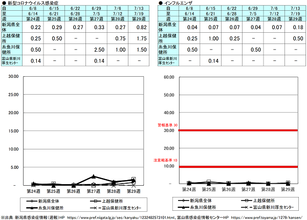 第29週(新型コロナウイルス感染症)新潟県0.82、上越保健所1.75、糸魚川保健所1.50、富山県にいかわ保健所0.00、(インフルエンザ)新潟県0.18、上越保健所0.50、糸魚川保健所0.00、富山県にいかわ保健所0.00 新型コロナウイルス感染症、