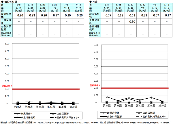 第29週(伝染性紅斑)新潟県0.20、上越保健所0.00、糸魚川保健所0.00、富山県にいかわ保健所0.00、(水痘)新潟県0.17、上越保健所0.00、糸魚川保健所0.00、富山県にいかわ保健所0.00 伝染性紅斑、水痘の発生状況(定点報告、最近6週間の