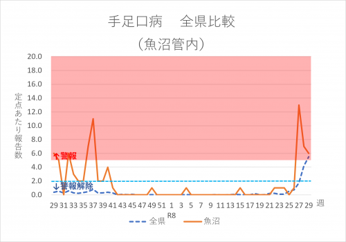 手足口病　全県比較（魚沼管内）