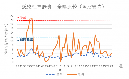 感染性胃腸炎　全県比較（魚沼管内）