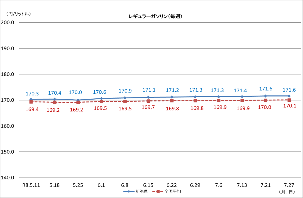 レギュラーガソリン(毎週)