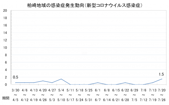 柏崎地域の感染症発生動向(新型コロナウイルス感染症)
