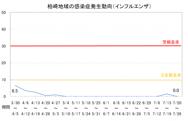 柏崎地域の感染症発生動向(インフルエンザ)
