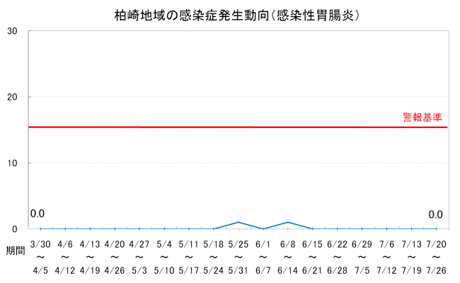 柏崎地域の感染症発生動向(感染性胃腸炎)