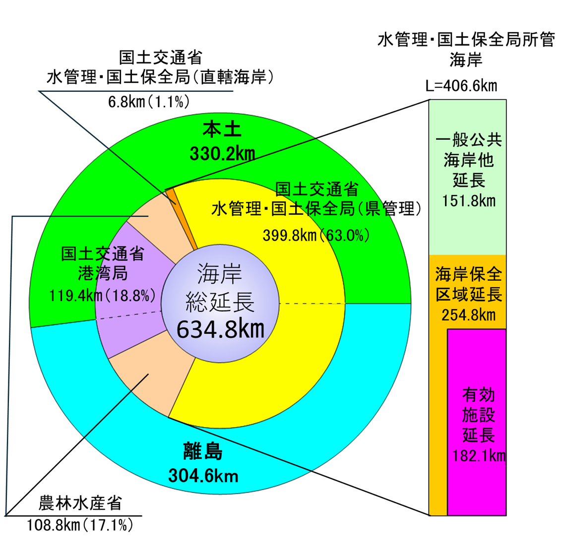 海岸線延長内訳