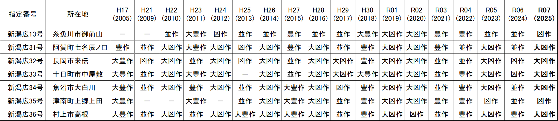 令和7年度版 表2