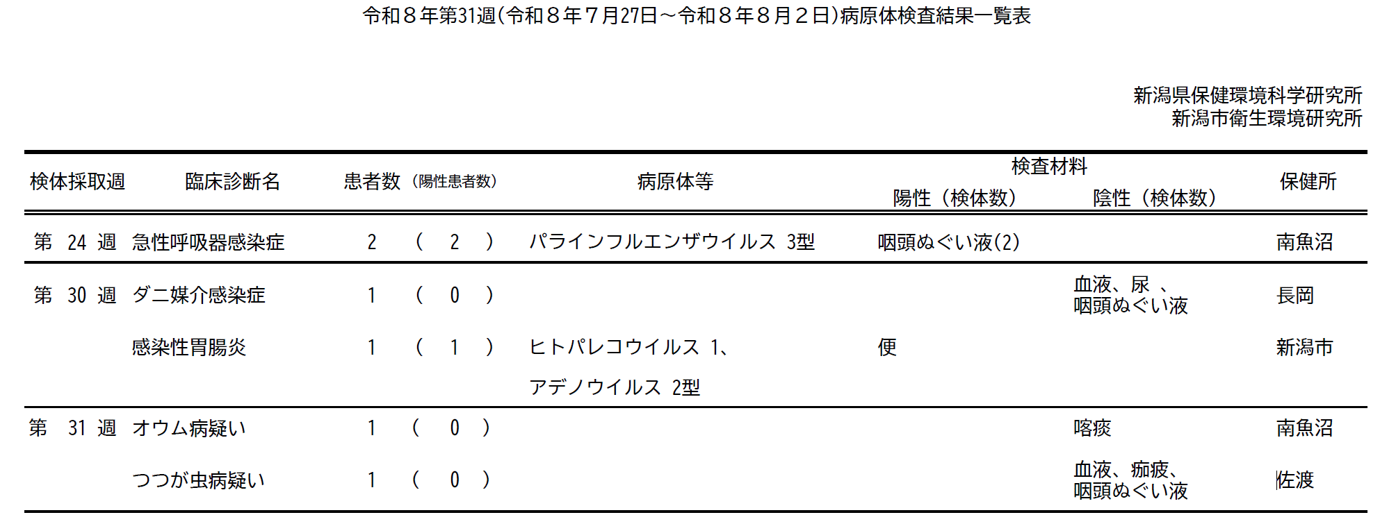 病原体検査結果一覧表