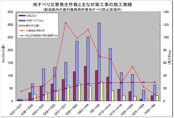 地すべり災害発生件数と主な対策工事の施工実績