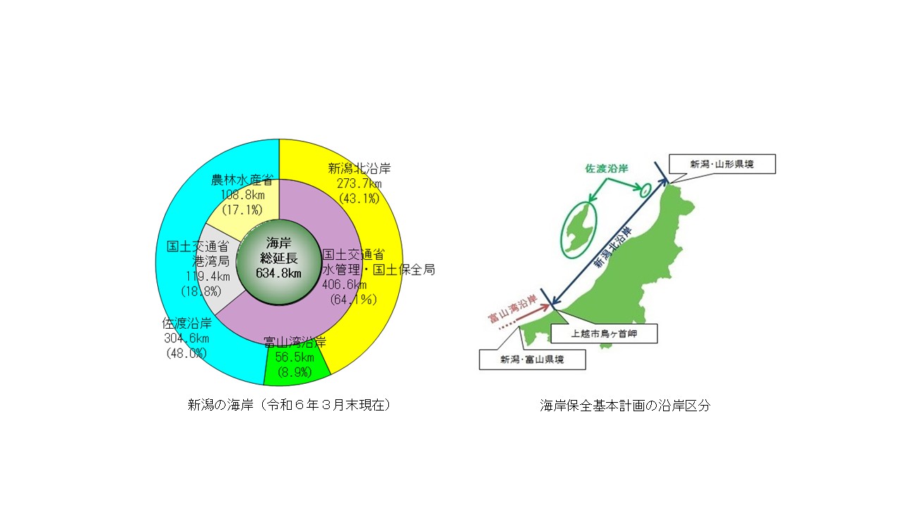 新潟県の海岸(令和6年3月末現在)、海岸保全基本計画の沿岸区分