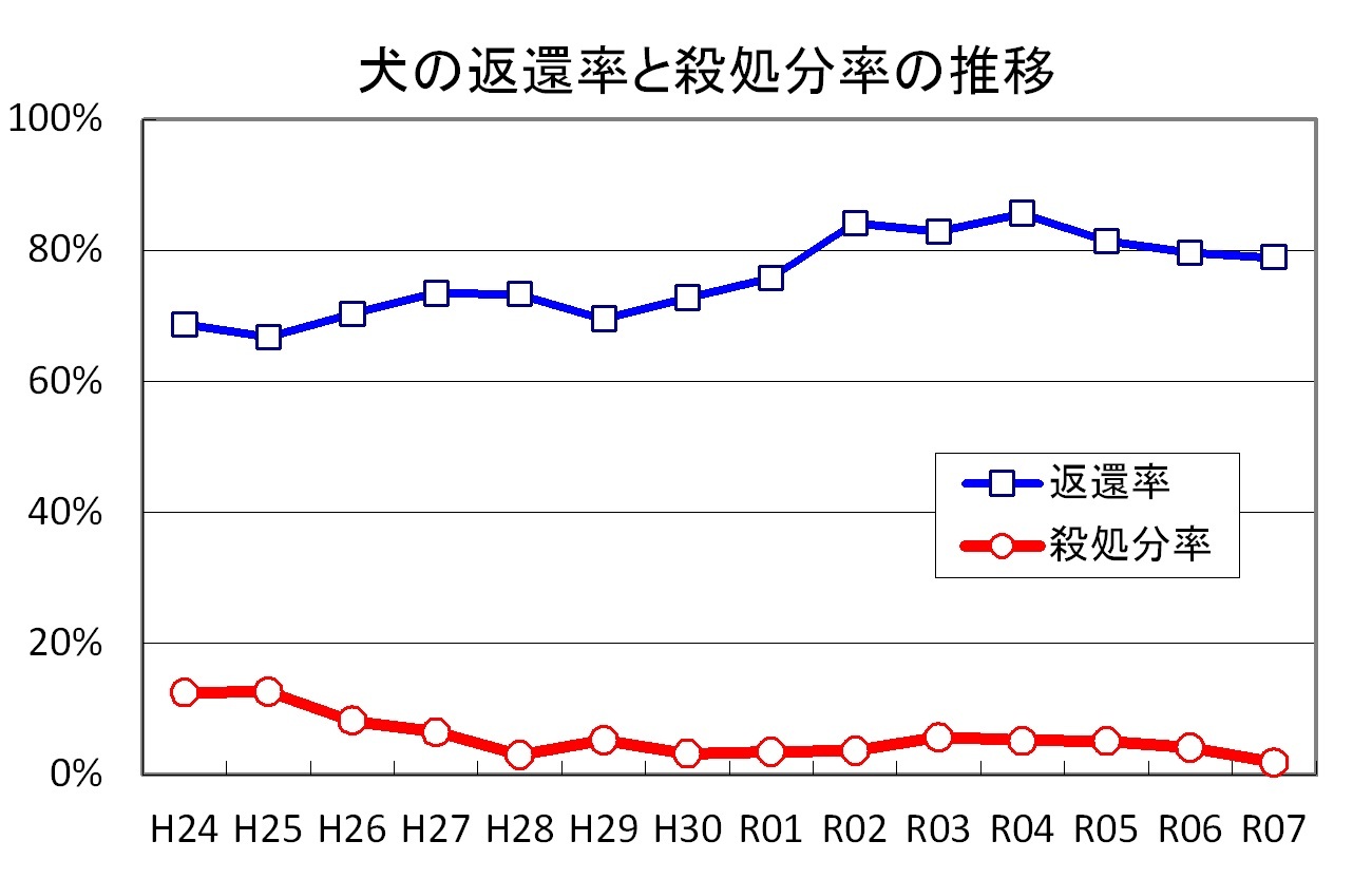 犬の返還率と殺処分率の推移