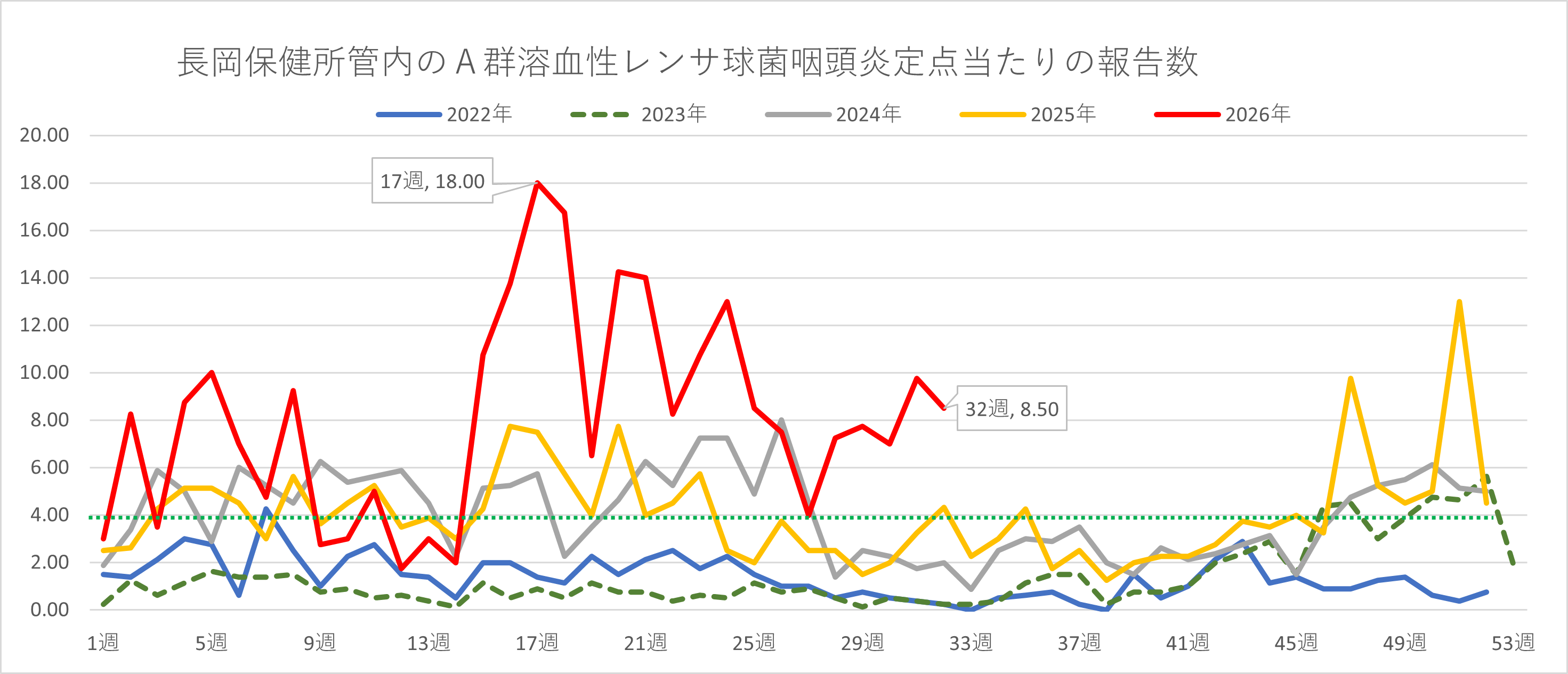 溶連菌患者数の推移