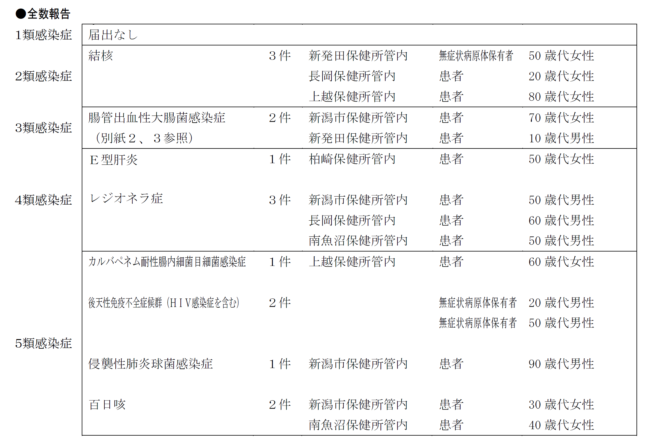 全数報告対象疾患