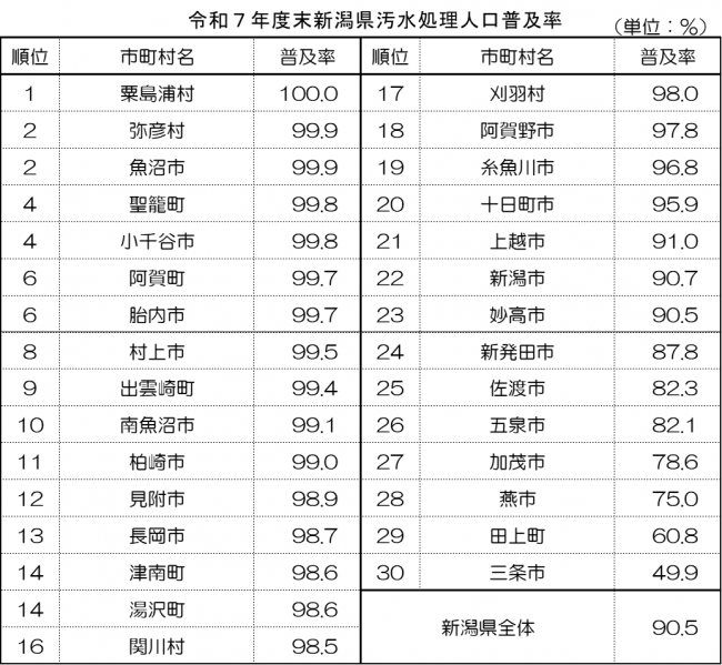 R7_汚水処理人口普及率