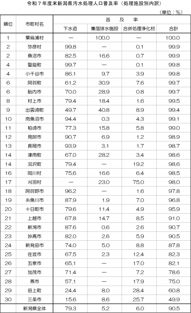 R7_汚水処理人口普及率(処理施設別)