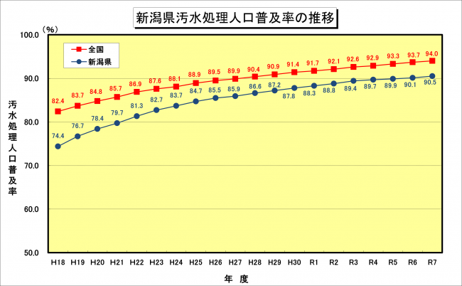 R7_汚水処理人口普及率グラフ