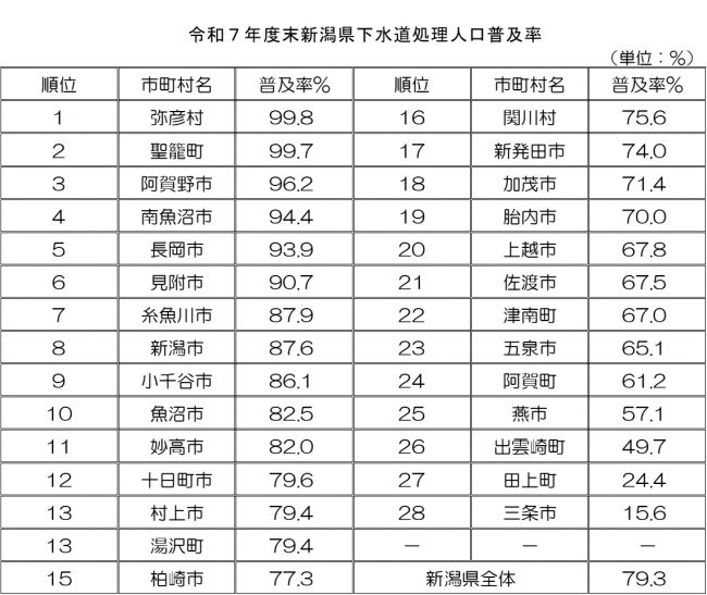 R7_下水道処理人口普及率
