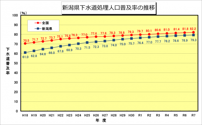 R7_下水道処理人口普及率グラフ