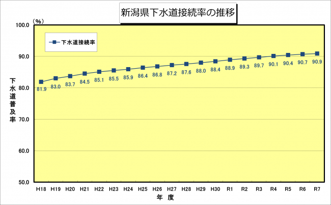 R7_下水道接続率グラフ