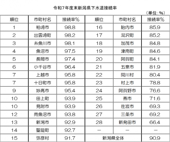 R7_下水道接続率