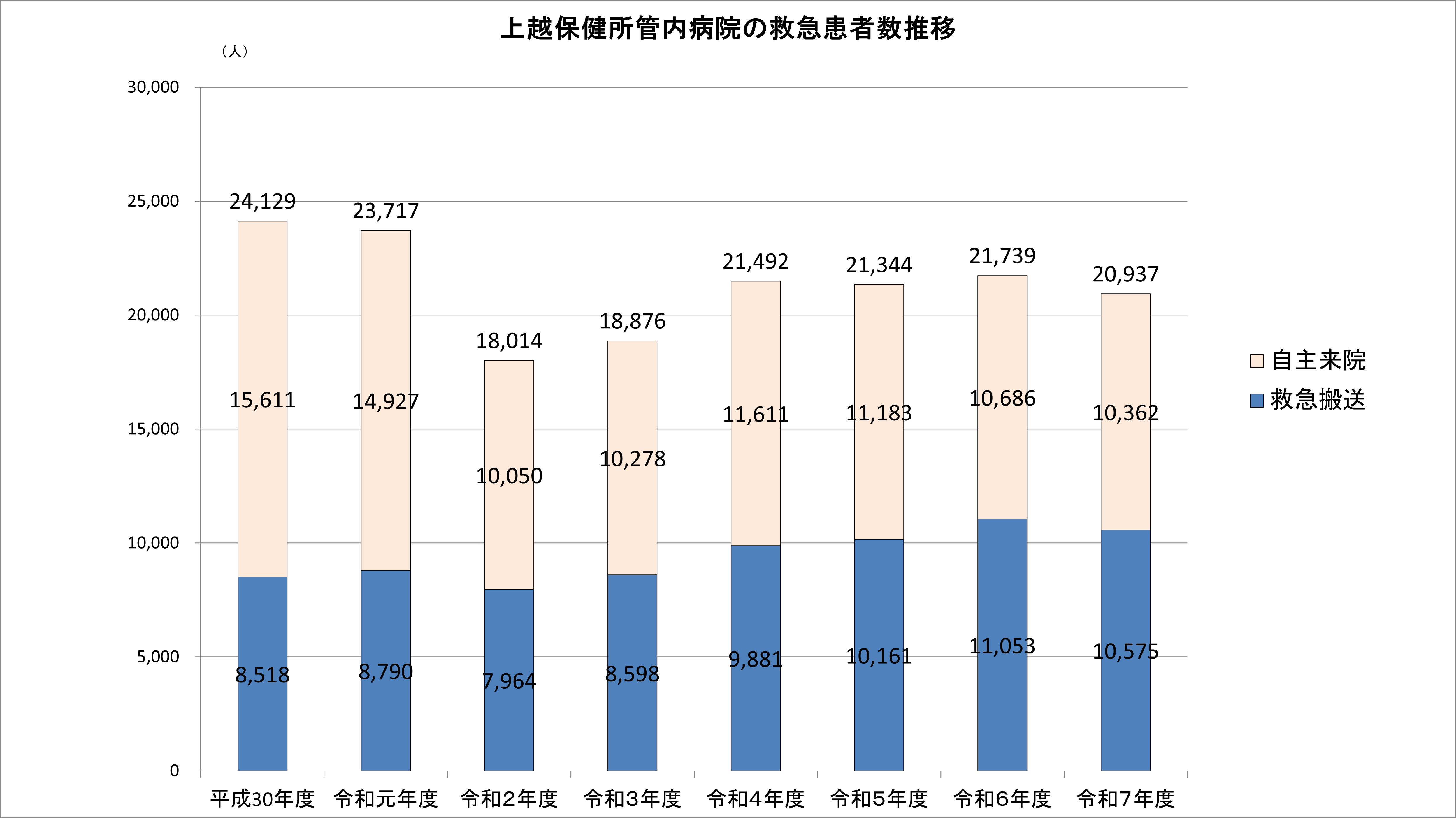 上越保健所管内病院の救急患者数推移