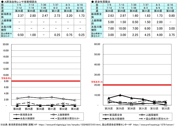 第33週(A群溶血性レンサ球菌咽頭炎)新潟県1.73、上越保健0.00、糸魚川保健所0.00、富山県にいかわ保健所0.25、(感染性胃腸炎)新潟県0.80、上越保健所0.00、糸魚川保健所3.00、富山県にいかわ保健所3.75 A群溶血性レンサ球菌咽頭炎、