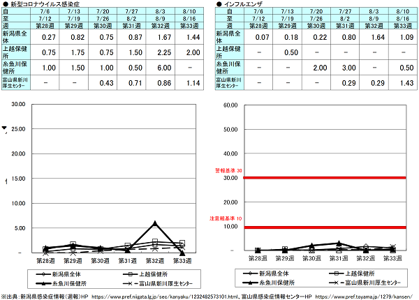 第33週(新型コロナウイルス感染症)新潟県1.44、上越保健所2.00、糸魚川保健所0.00、富山県にいかわ保健所1.14、(インフルエンザ)新潟県1.09、上越保健所0.00、糸魚川保健所0.50、富山県にいかわ保健所1.43 新型コロナウイルス感染症、