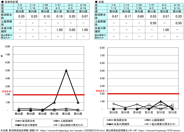第33週(伝染性紅斑)新潟県0.07、上越保健所0.00、糸魚川保健所1.00、富山県にいかわ保健所0.00、(水痘)新潟県0.20、上越保健所0.50、糸魚川保健所0.00、富山県にいかわ保健所0.00 伝染性紅斑、水痘の発生状況(定点報告、最近6週間の