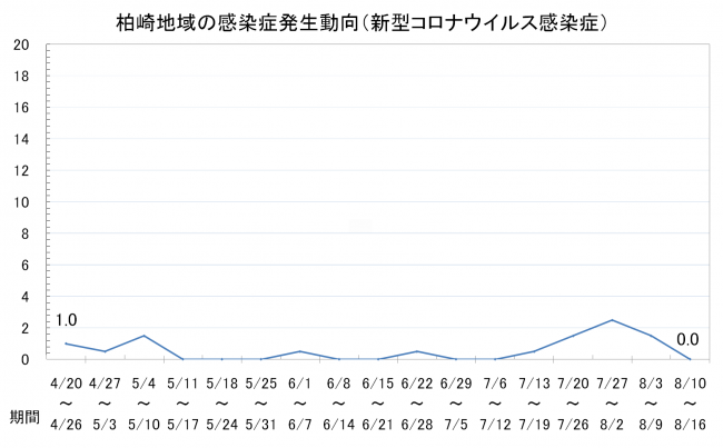 柏崎地域の感染症発生動向(新型コロナウイルス感染症)