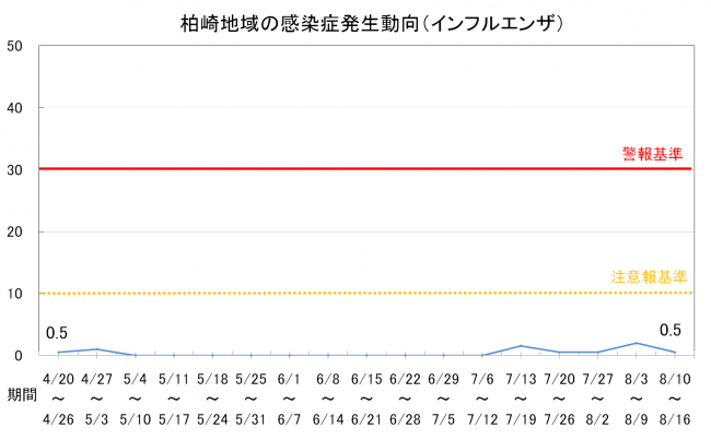 柏崎地域の感染症発生動向(インフルエンザ)