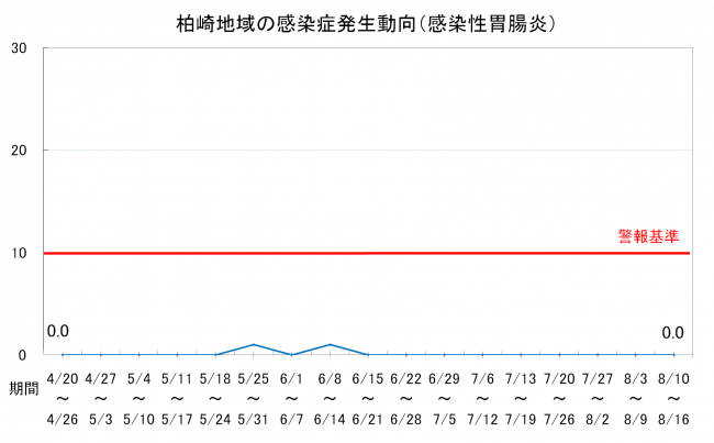 柏崎地域の感染症発生動向(感染性胃腸炎)