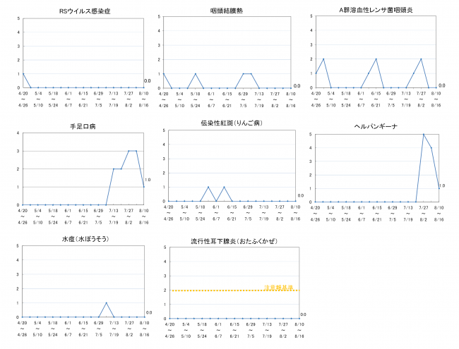 柏崎地域の感染症発生動向