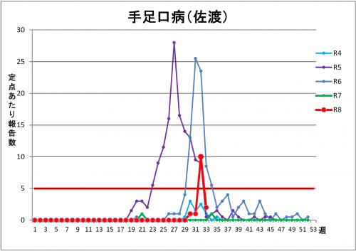 手足口病